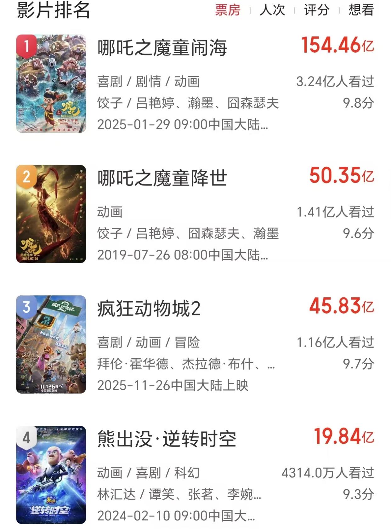 《熊出没》票房即将破百亿，沈腾望尘莫及，《长津湖》甘拜下风