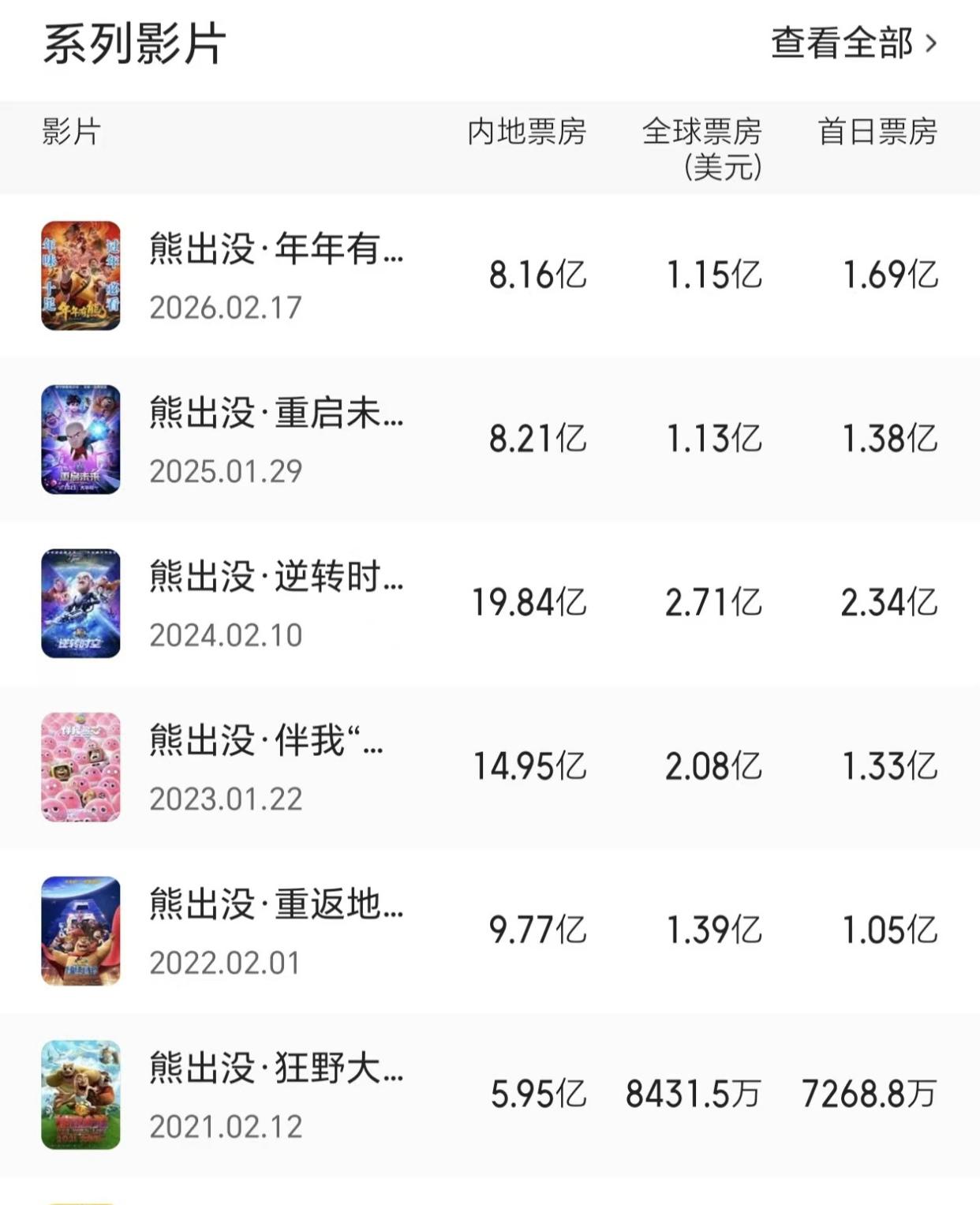 《熊出没》票房即将破百亿，沈腾望尘莫及，《长津湖》甘拜下风