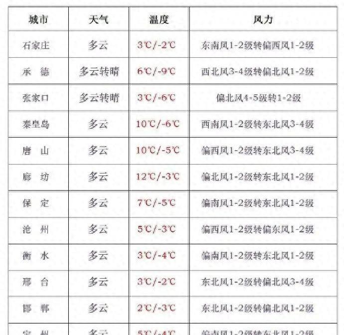 局地中雪！新一场雨雪又要来，还有大风和降温河北最新天气
