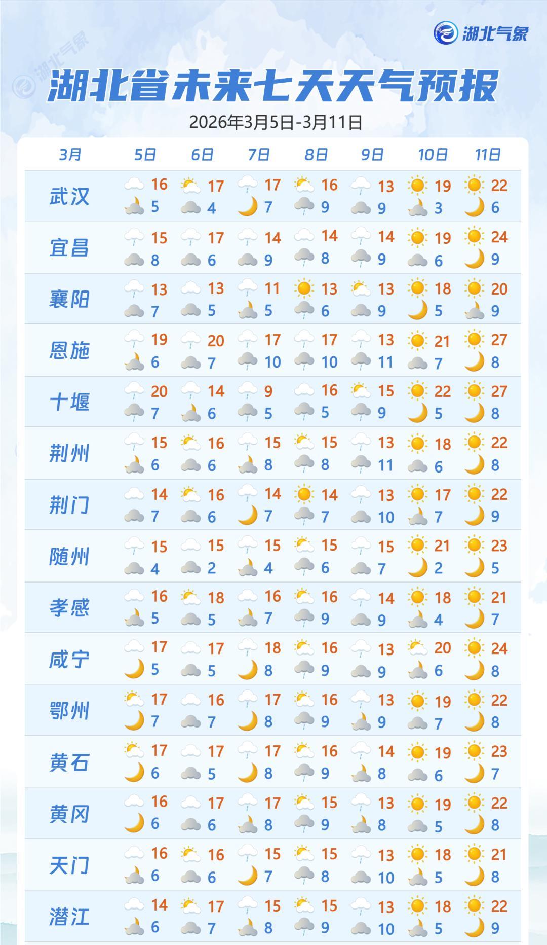 直冲27℃！湖北人注意两场雨！最新天气预报