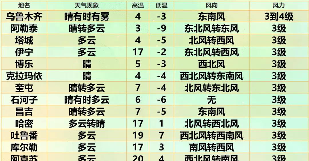 新疆大部将迎寒潮天气→较强降雪！降温！