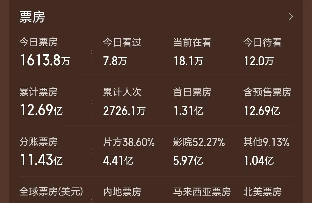 《镖人》全球冠军稳了，票房1.85亿，距《卧虎藏龙》仅差3000万