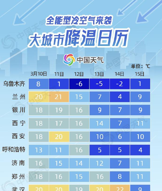 全国将迎大范围雨雪天气！一股全能型冷空气将于3月11日至15日携风带雨带沙来袭