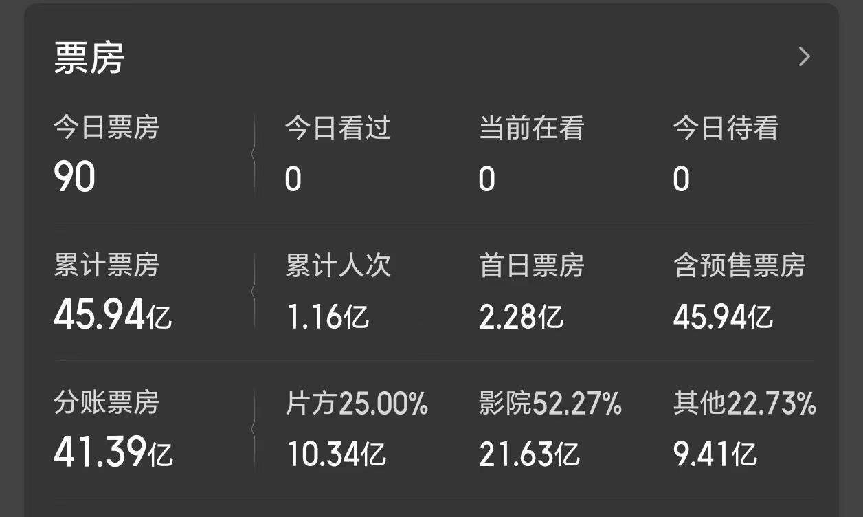 《疯狂动物城2》定档4月3日上线，票房超130亿，大赚近30亿